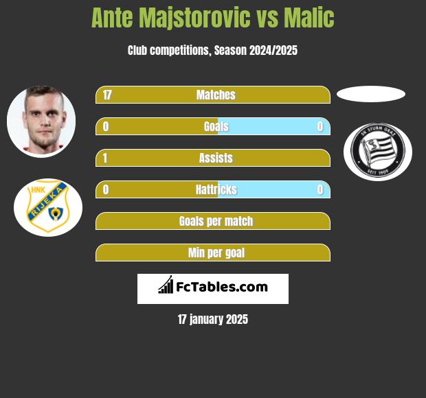 Ante Majstorovic vs Malic h2h player stats