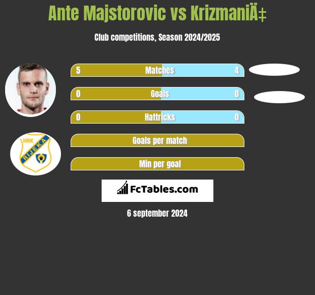 Ante Majstorovic vs KrizmaniÄ‡ h2h player stats