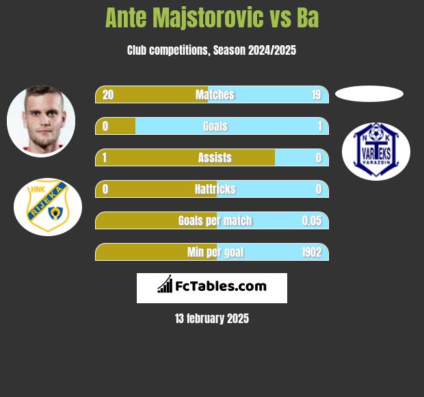 Ante Majstorovic vs Ba h2h player stats