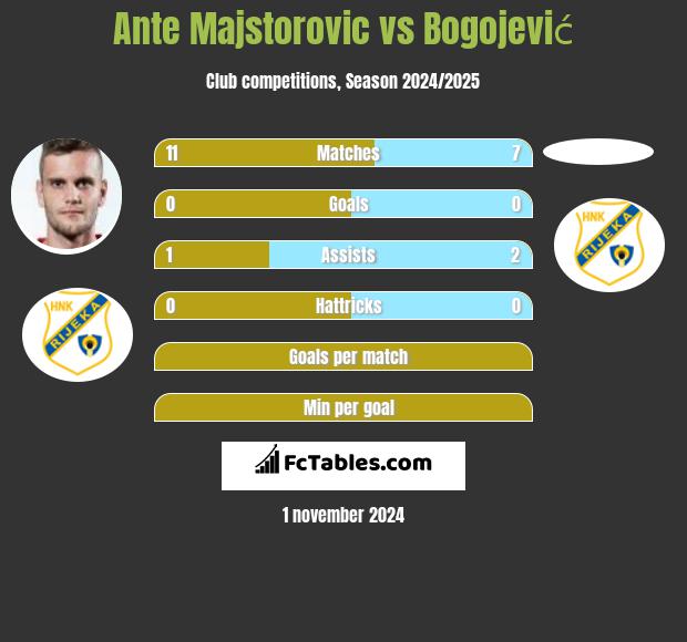 Ante Majstorovic vs Bogojević h2h player stats