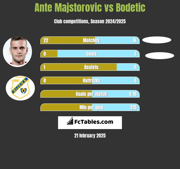 Ante Majstorovic vs Bodetic h2h player stats