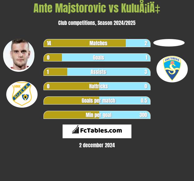 Ante Majstorovic vs KuluÅ¡iÄ‡ h2h player stats