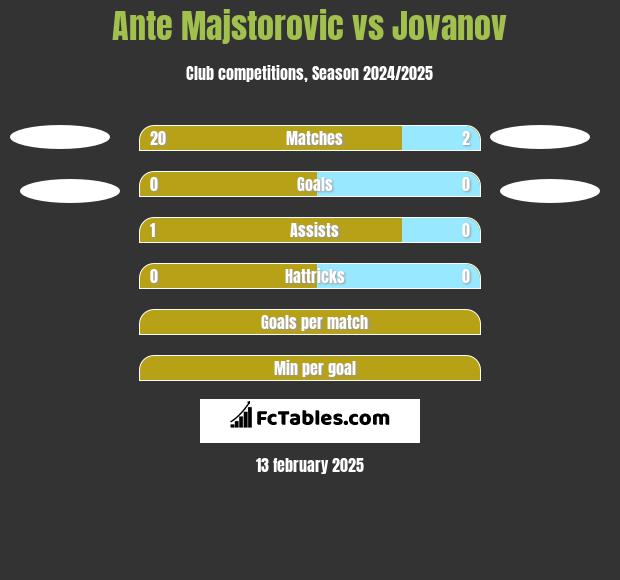 Ante Majstorovic vs Jovanov h2h player stats