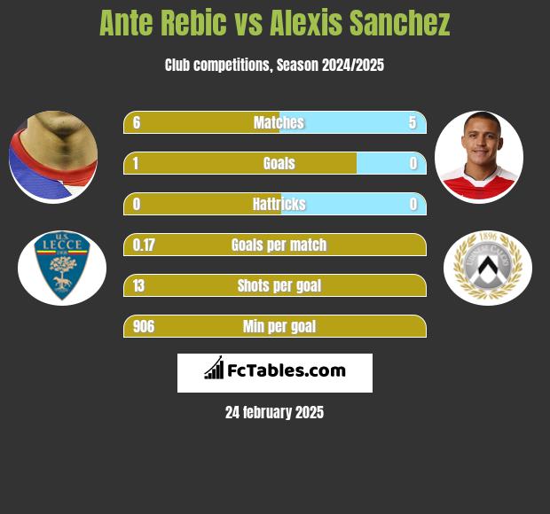 Ante Rebic vs Alexis Sanchez h2h player stats