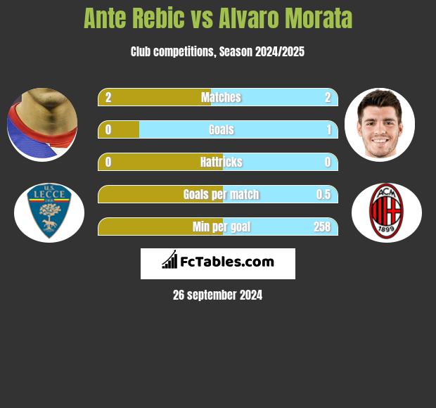 Ante Rebic vs Alvaro Morata h2h player stats