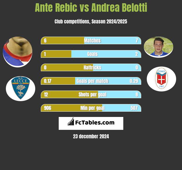 Ante Rebic vs Andrea Belotti h2h player stats