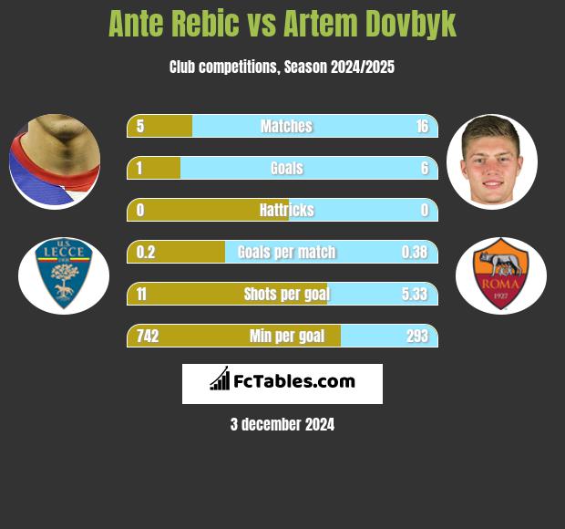 Ante Rebic vs Artem Dowbyk h2h player stats