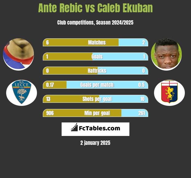 Ante Rebic vs Caleb Ekuban h2h player stats