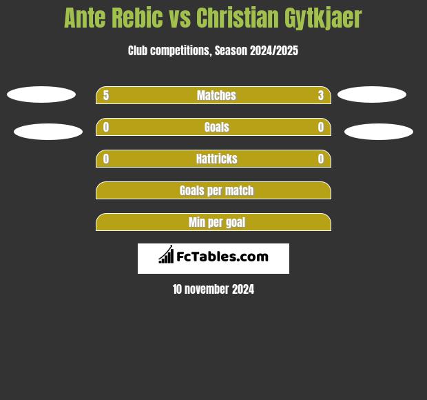 Ante Rebic vs Christian Gytkjaer h2h player stats