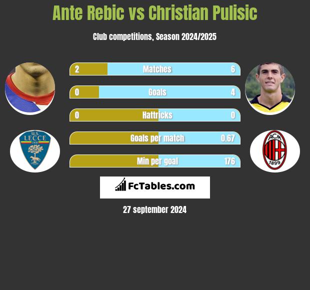 Ante Rebic vs Christian Pulisic h2h player stats