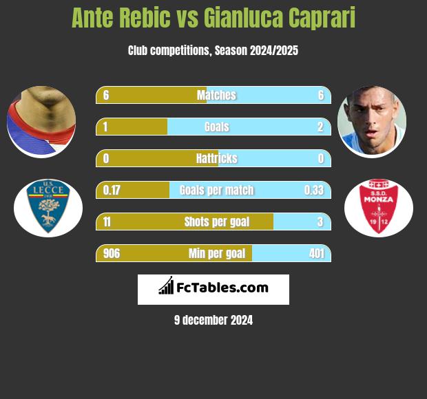 Ante Rebic vs Gianluca Caprari h2h player stats