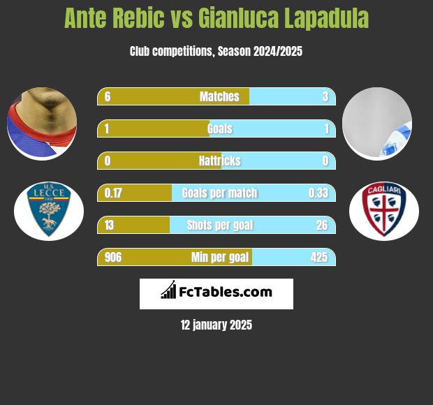 Ante Rebic vs Gianluca Lapadula h2h player stats