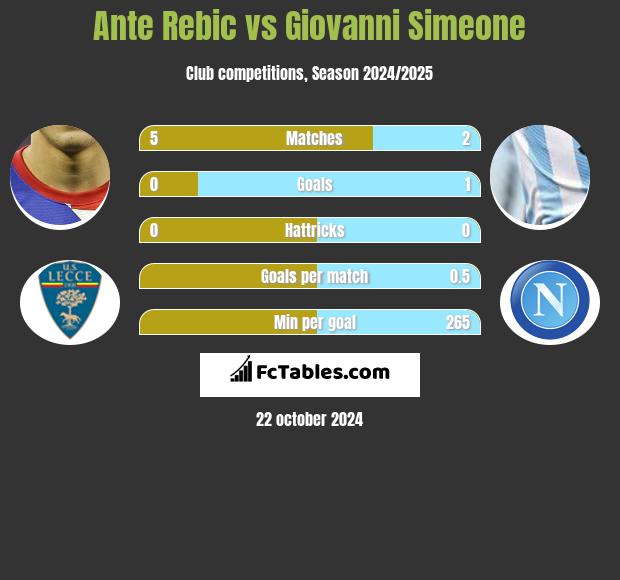 Ante Rebic vs Giovanni Simeone h2h player stats