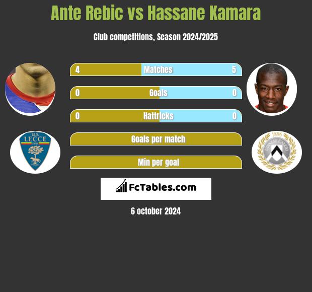 Ante Rebic vs Hassane Kamara h2h player stats