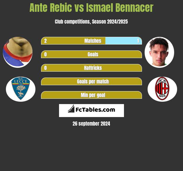 Ante Rebic vs Ismael Bennacer h2h player stats