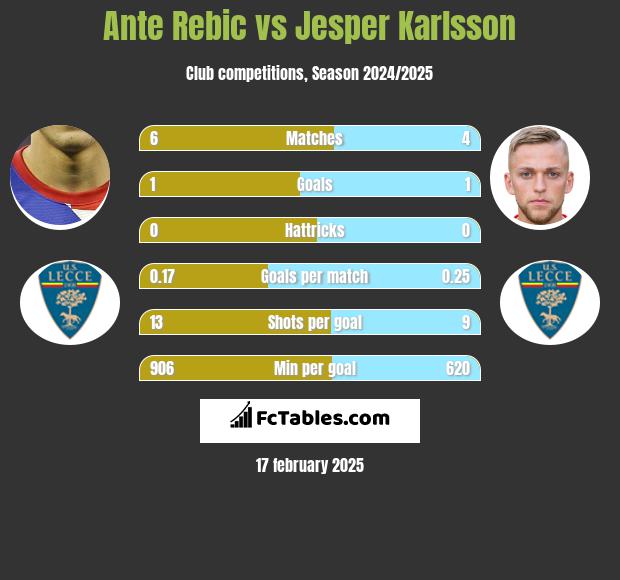 Ante Rebic vs Jesper Karlsson h2h player stats