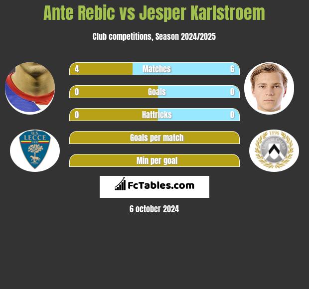 Ante Rebic vs Jesper Karlstroem h2h player stats