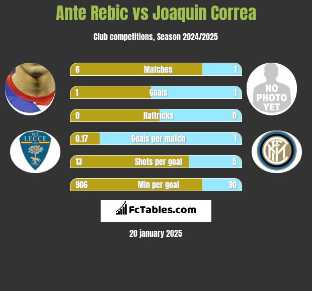 Ante Rebic vs Joaquin Correa h2h player stats