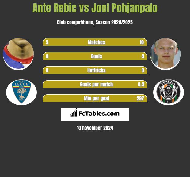 Ante Rebic vs Joel Pohjanpalo h2h player stats