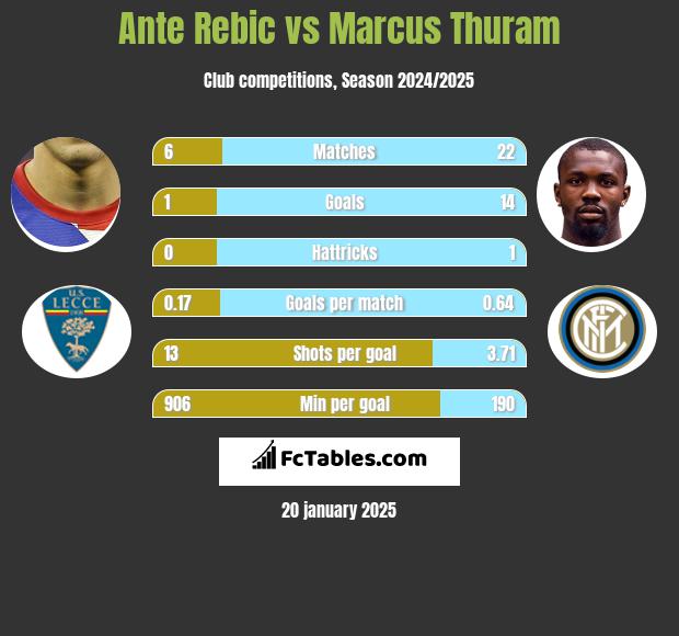 Ante Rebic vs Marcus Thuram h2h player stats