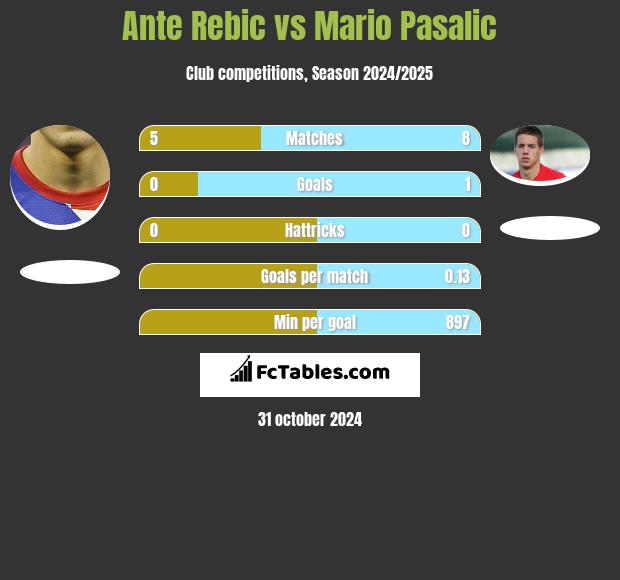 Ante Rebic vs Mario Pasalic h2h player stats