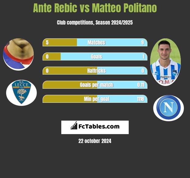 Ante Rebic vs Matteo Politano h2h player stats