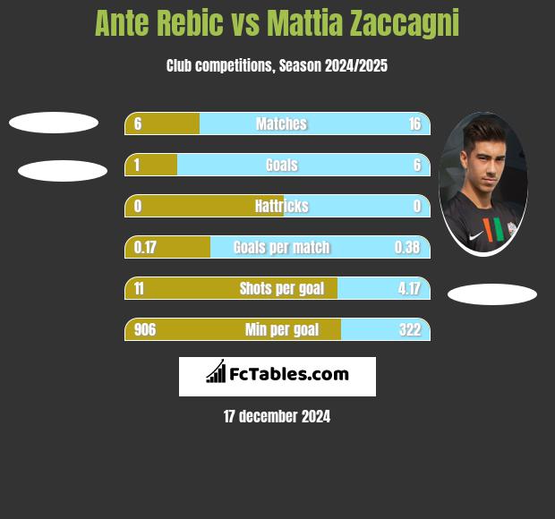 Ante Rebic vs Mattia Zaccagni h2h player stats