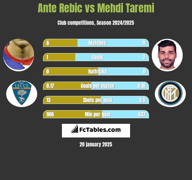 Ante Rebic vs Mehdi Taremi h2h player stats