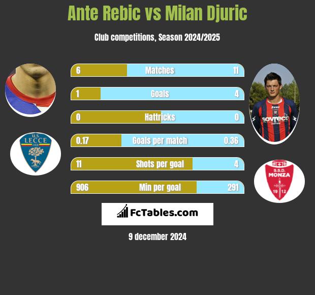 Ante Rebic vs Milan Djuric h2h player stats