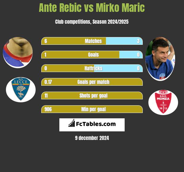 Ante Rebic vs Mirko Maric h2h player stats