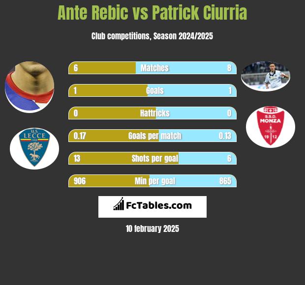 Ante Rebic vs Patrick Ciurria h2h player stats