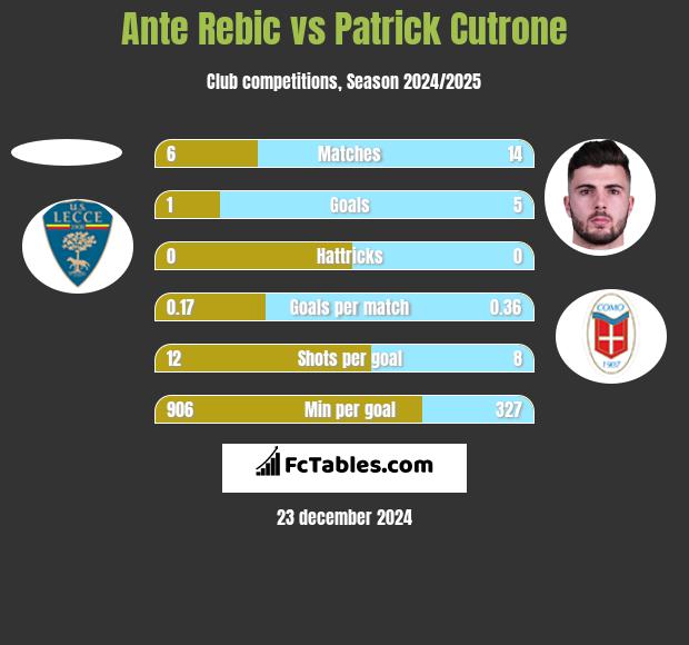 Ante Rebic vs Patrick Cutrone h2h player stats