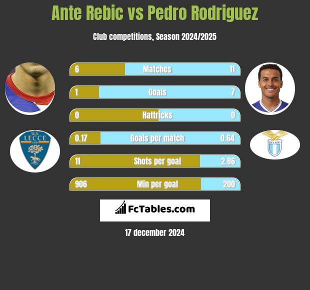 Ante Rebic vs Pedro Rodriguez h2h player stats