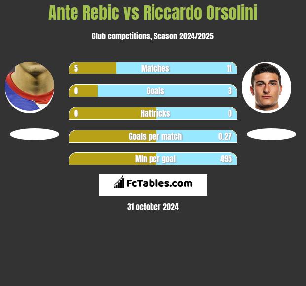 Ante Rebic vs Riccardo Orsolini h2h player stats