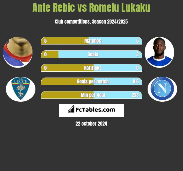 Ante Rebic vs Romelu Lukaku h2h player stats