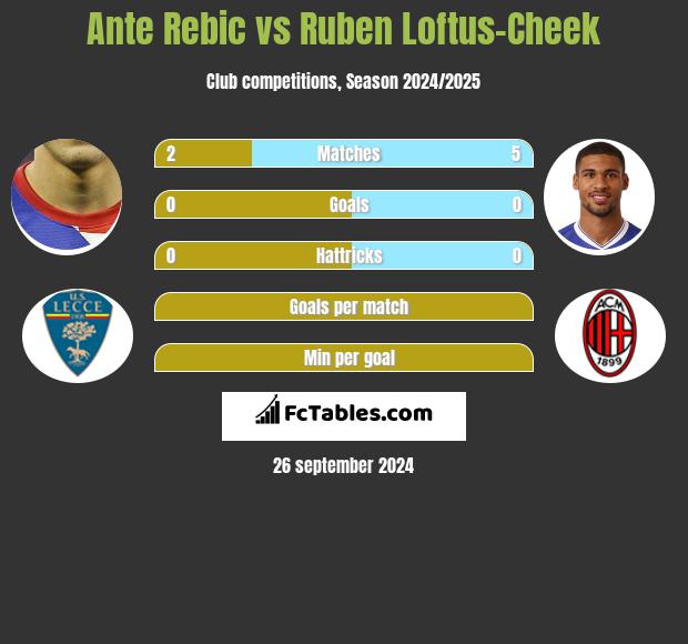 Ante Rebic vs Ruben Loftus-Cheek h2h player stats