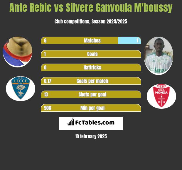 Ante Rebic vs Silvere Ganvoula M'boussy h2h player stats