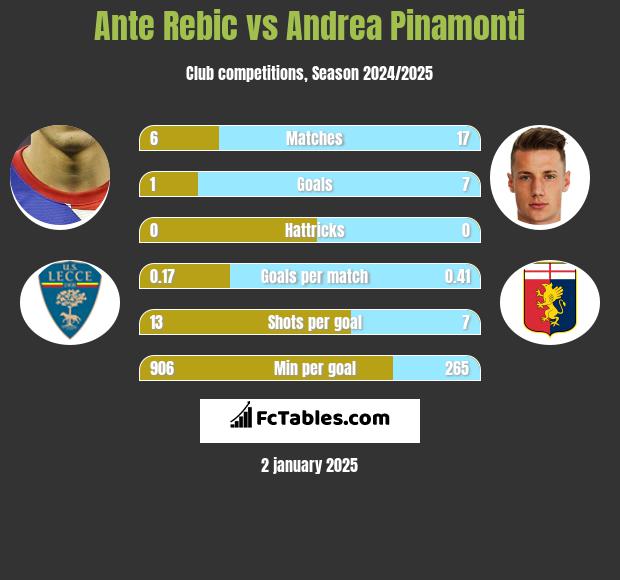 Ante Rebic vs Andrea Pinamonti h2h player stats