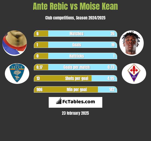 Ante Rebic vs Moise Kean h2h player stats