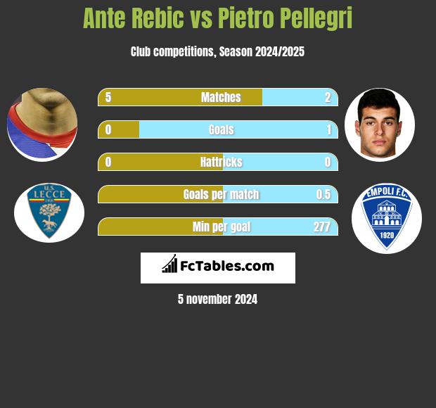 Ante Rebic vs Pietro Pellegri h2h player stats