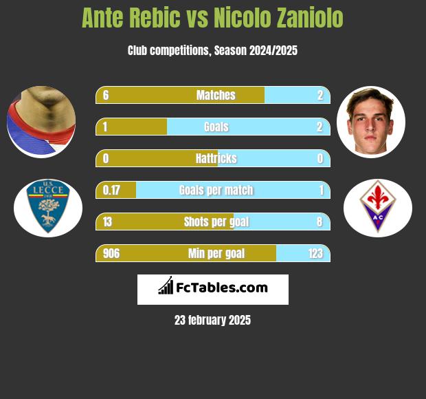 Ante Rebic vs Nicolo Zaniolo h2h player stats