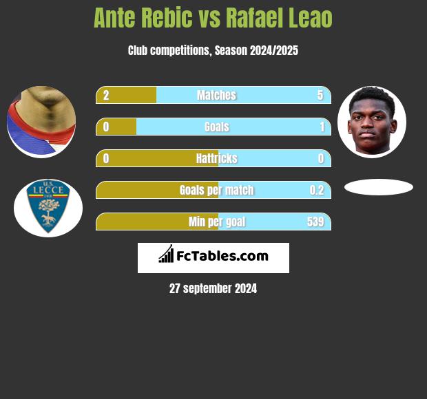 Ante Rebic vs Rafael Leao h2h player stats