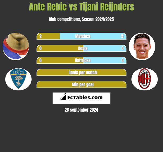 Ante Rebic vs Tijani Reijnders h2h player stats