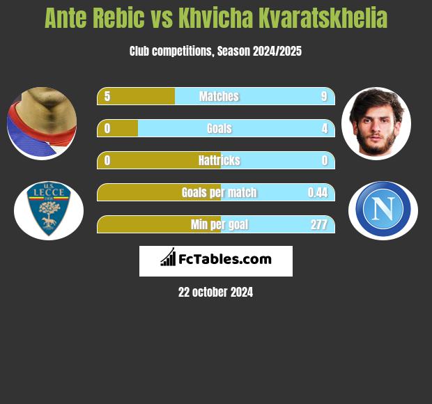 Ante Rebic vs Khvicha Kvaratskhelia h2h player stats