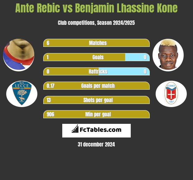 Ante Rebic vs Benjamin Lhassine Kone h2h player stats