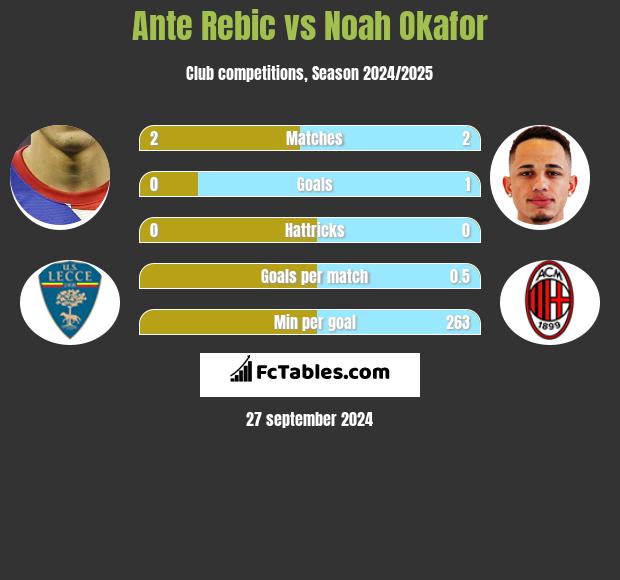 Ante Rebic vs Noah Okafor h2h player stats