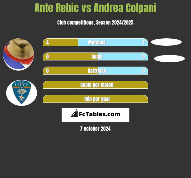 Ante Rebic vs Andrea Colpani h2h player stats