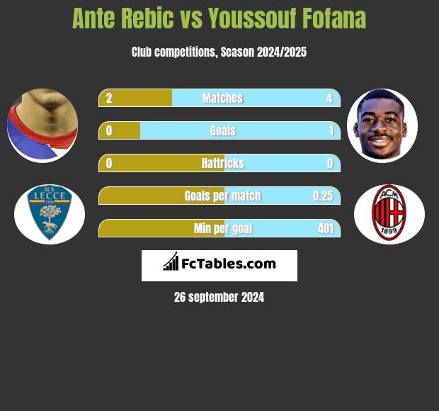 Ante Rebic vs Youssouf Fofana h2h player stats