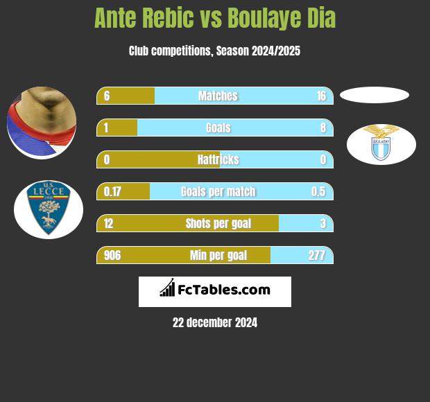 Ante Rebic vs Boulaye Dia h2h player stats