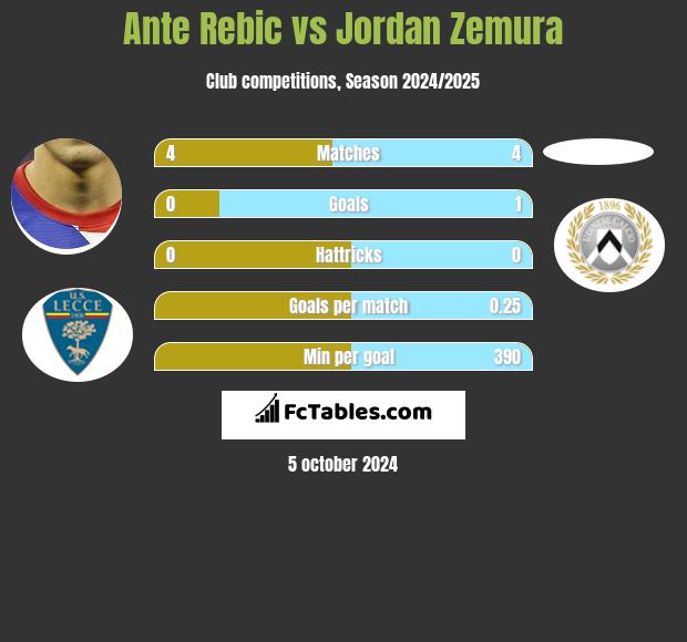 Ante Rebic vs Jordan Zemura h2h player stats